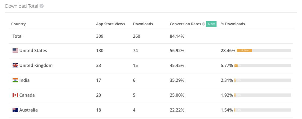 App Conversion Rates: App Store Views and Downloads