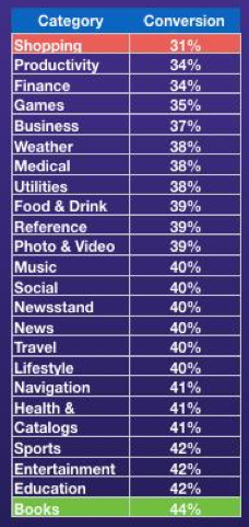 Conversion Rate by Category: Books being the highest and shopping being the lowest.