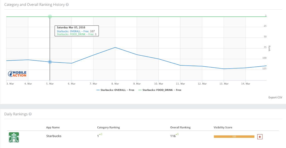 The end calculation that combines users’ engagement with an app, the number of downloads, reviews, and more to create an app’s standing in its specific category.