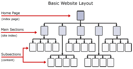 SEO in website structure