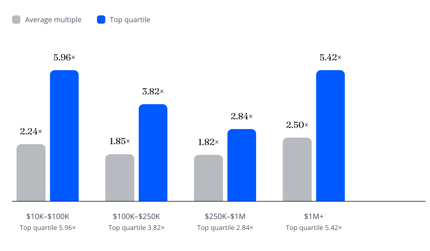 Shopify valuation multiples in 2026: real data from sold deals - Flippa